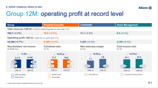 Allianz is reporting solid results for fiscal 2022