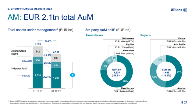 Allianz: Total assets under management declined to â¬2.1 billion
