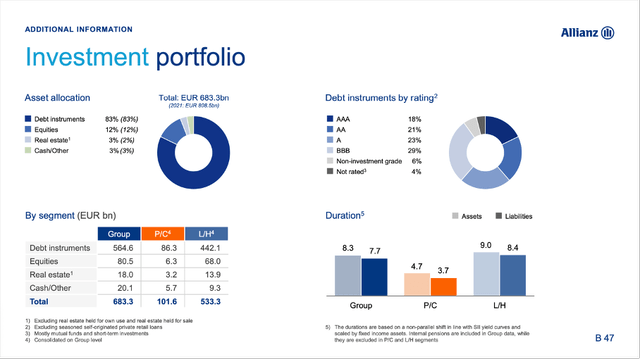 Allianz: Investment Portfolio declined in 2022