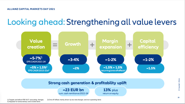 Allianz is expecting earnings per share to grow between 5% and 7% in the years until 2024