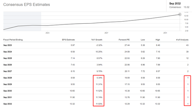 Seeking Alpha, AAPL's EPS estimates