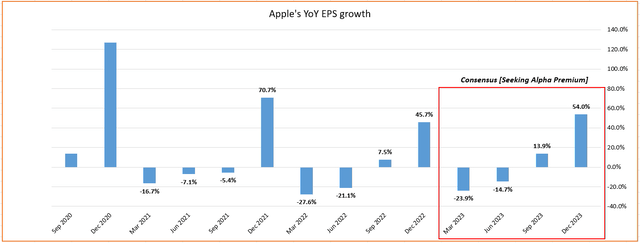 Excel, author's work, Seeking Alpha data