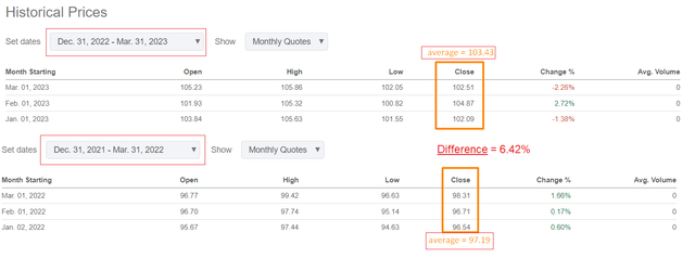 Seeking Alpha, DXY, author's calculations