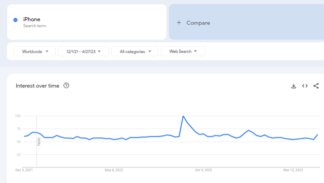 Google Trends, search for "iPhone"