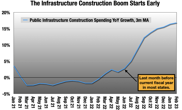 Chart showing rise in infrastructure spending after the current fiscal year began in most states.