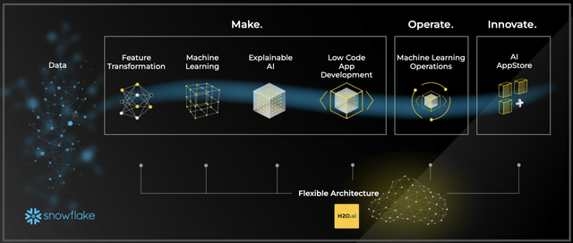 Overview of Snowflake's and H2O's capabilities
