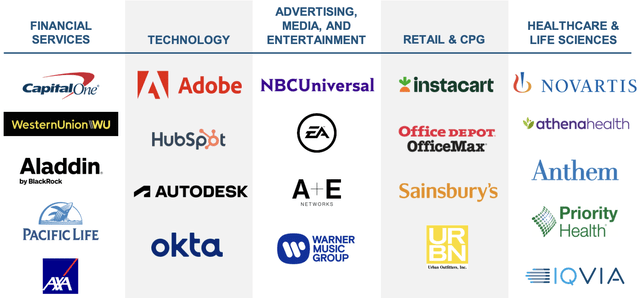 Snowflake's major customers based on industry