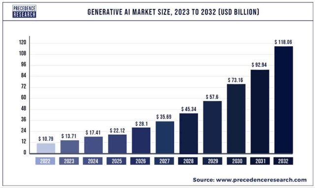 Generative AI market size