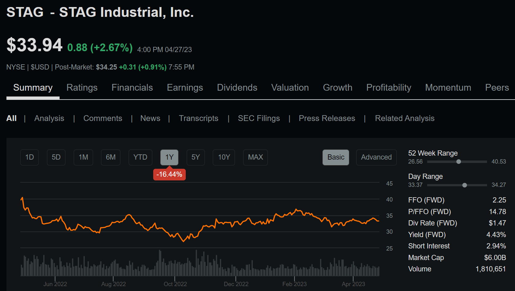 STAG Industrial Stock A Monthly Dividend Worth Hunting At Present