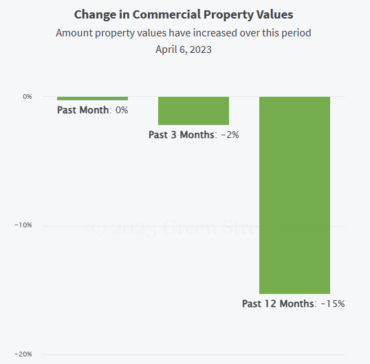 Commercial Property Price Index