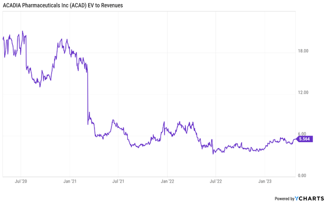 Acadia's enterprise value/revenue chart