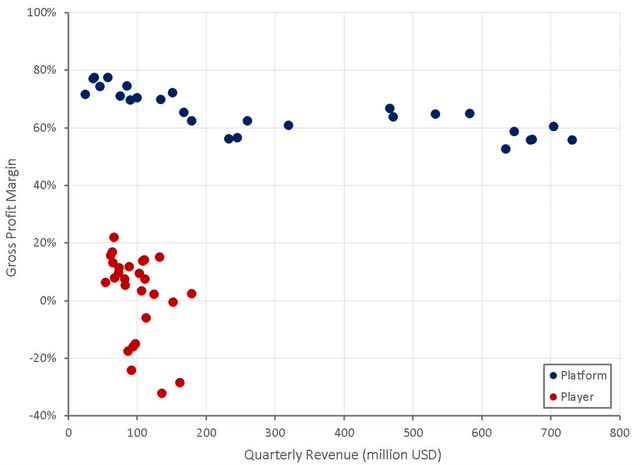 Roku Gross Profit Margins