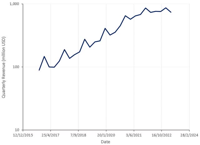 Roku Quarterly Revenue