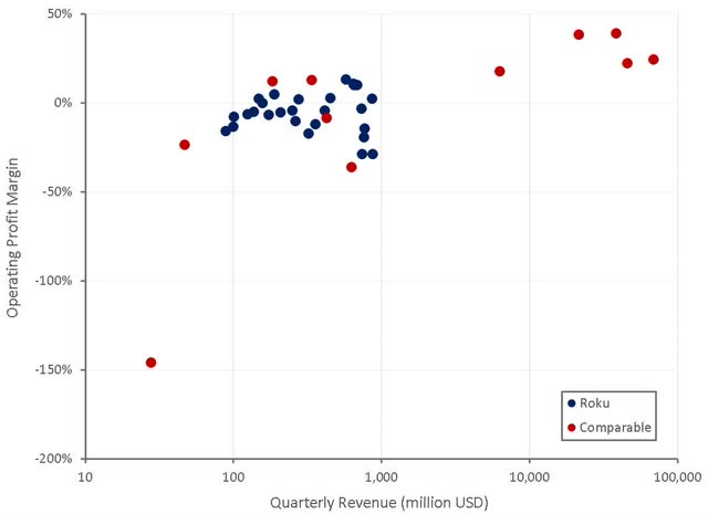 Roku operating Profit Margins