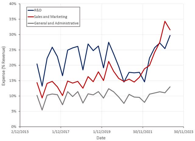 Roku Operating Expenses