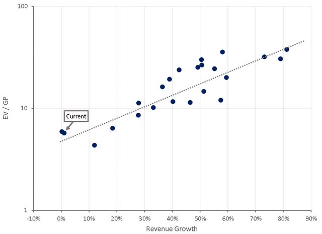 Roku Historical Relative Valuation