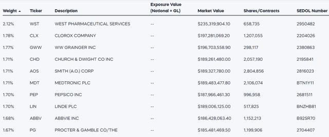 NOBL Top Ten Holdings