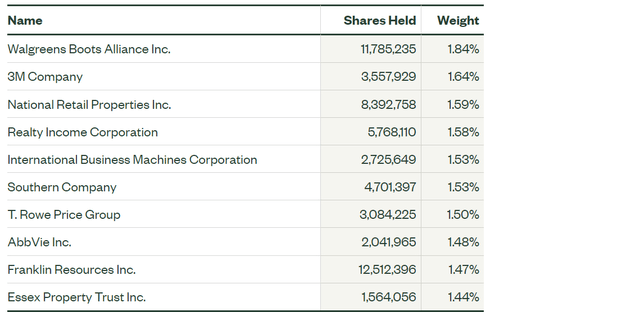 SDY Top Ten Holdings
