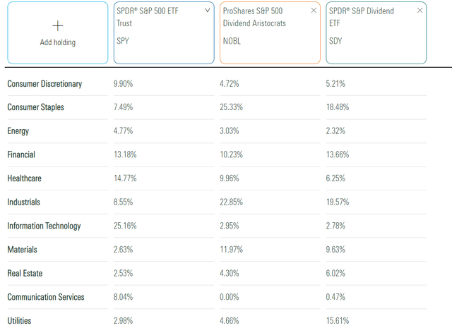 SPY vs. NOBL vs. SDY Sector Exposures