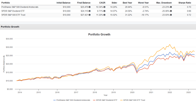 SPY vs. NOBL vs. SDY Performance History
