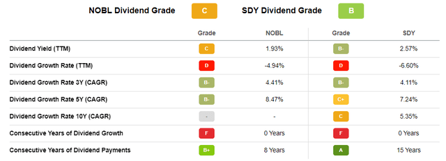 NOBL vs. SDY Dividend Factor Grades