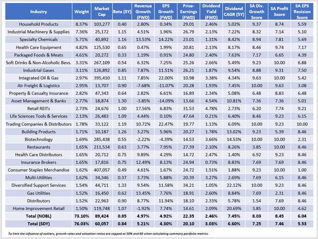 NOBL Fundamentals By Industry