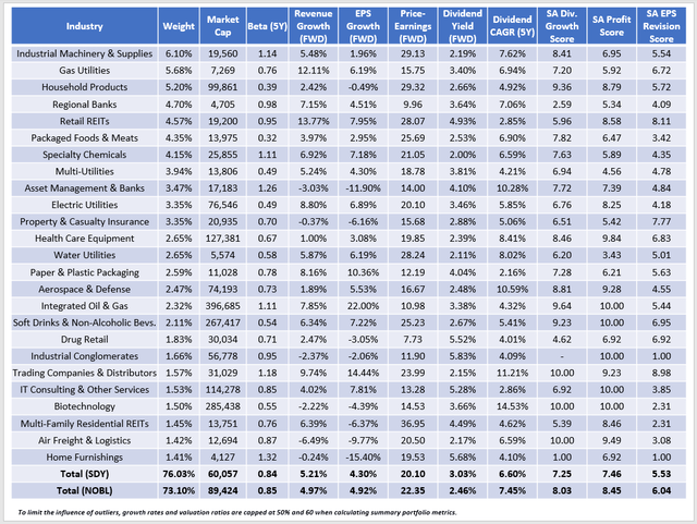 SDY Fundamentals By Industry