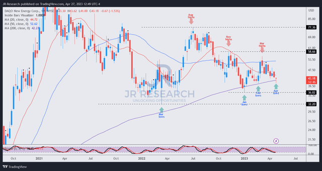 DQ price chart (weekly)