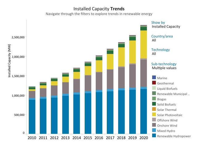 renewable power; installed capacity; trend
