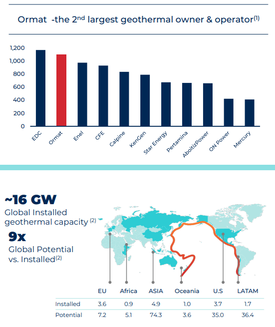 Ormat; geothermal; market share