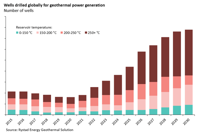 geothermal wells; temperature; trends