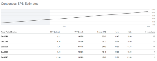 MA EPS Estimates