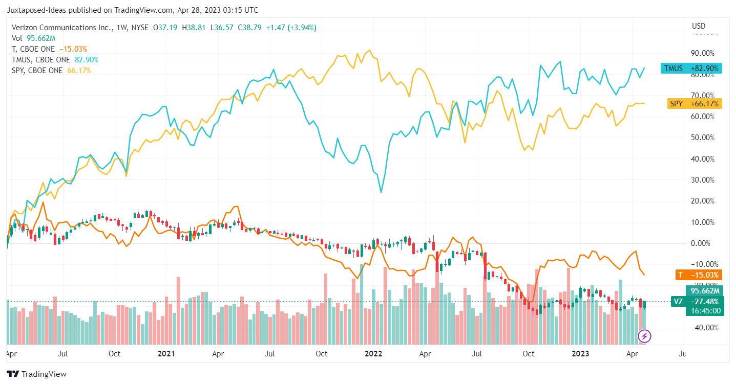 Is Vz A Good Stock To Buy