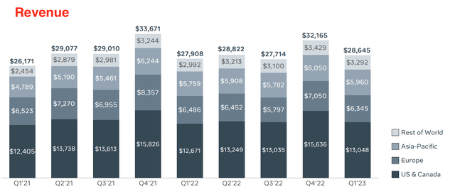 Revenue