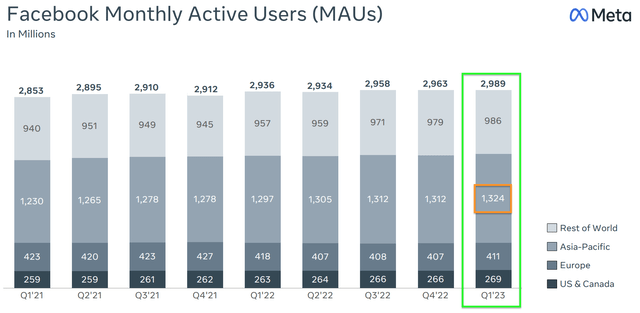 Family Monthly Active Users