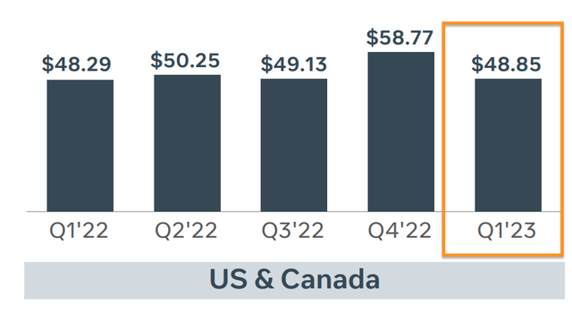 US and Canada ARPU