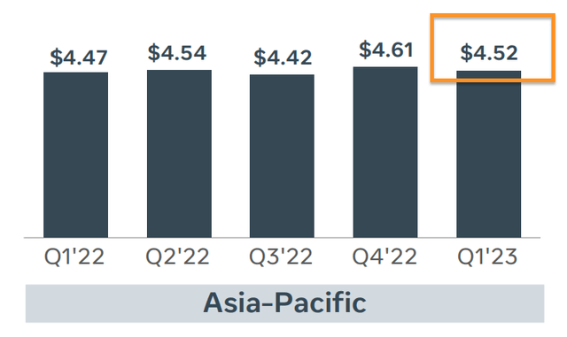 Asia-Pacific ARPU