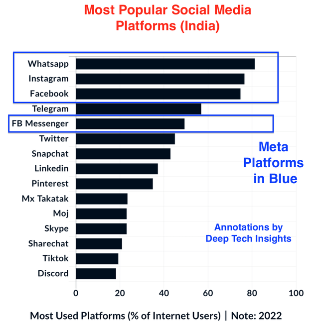 Most Popular Social Media Platforms in India