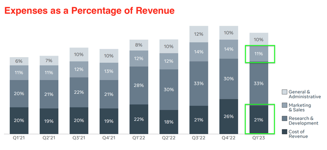 Expenses as a Percentage of Revenue