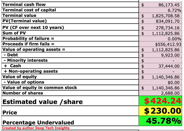 Meta stock valuation 2