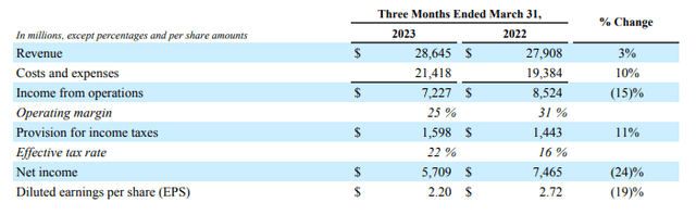 Meta Q1 2023 Reporting