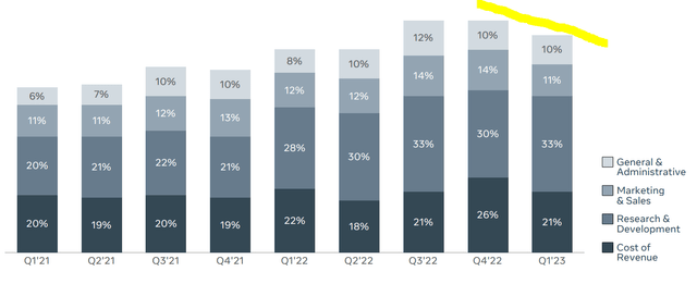 Meta Q1 2023 Reporting - Costs