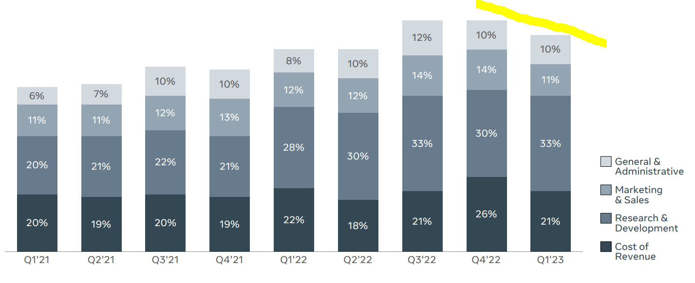 Meta Platforms Back To Former Glory, Almost (NASDAQMETA) Seeking Alpha