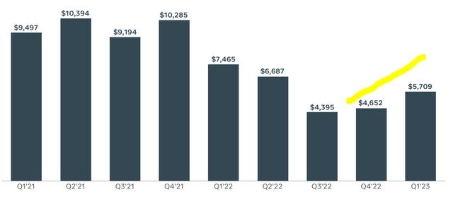 Meta Q1 2023 Reporting - Profits