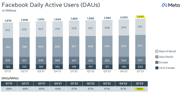 Meta Q1 2023 Reporting - DAU