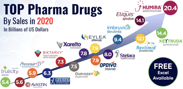 https://www.pharmacompass.com/radio-compass-blog/top-drugs-and-pharma-companies-by-sales-in-2020