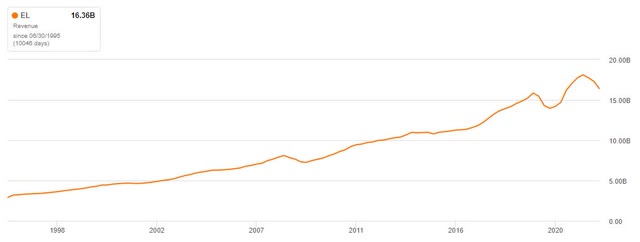 Total Revenue