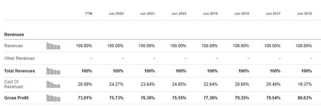 Gross Profit Margins