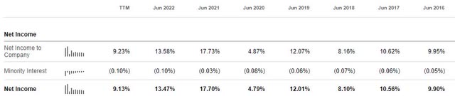 Net Income Margins