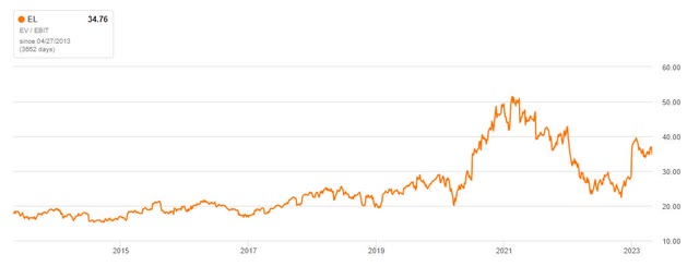 EV / EBIT